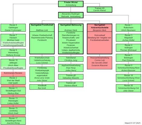 Organigramm Amt 43 2025 Organigramm Amt 43 2025