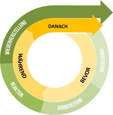 Darstellung Regelkreis Krisenmanagement