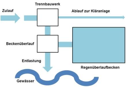 bildregenwasserbeh41