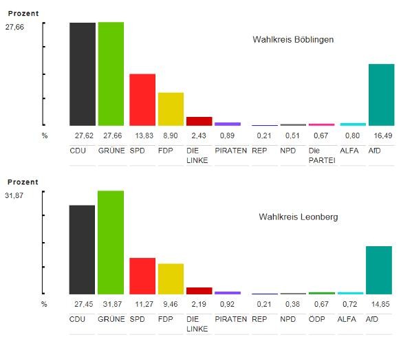 Diagramm Ergebnisse Landtagswahl 2016