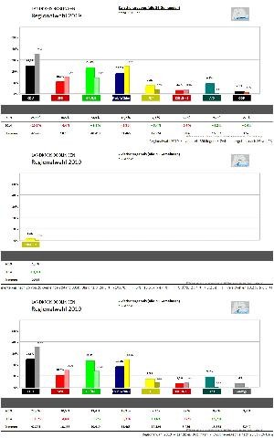 Ergebnisse Regionalwahl 2019