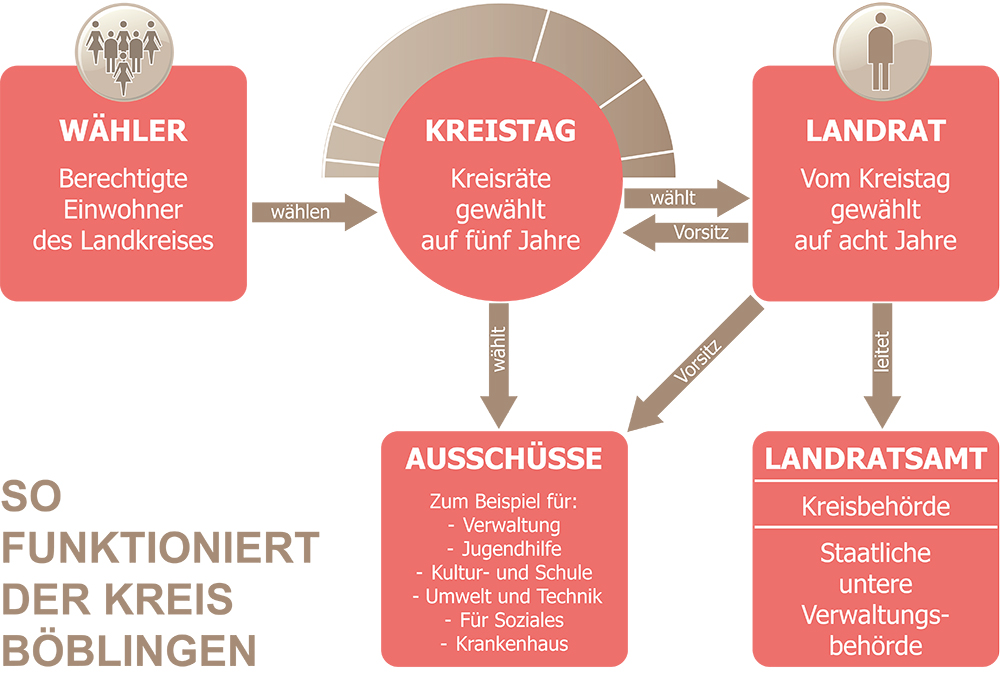 Schaubild Landkreis