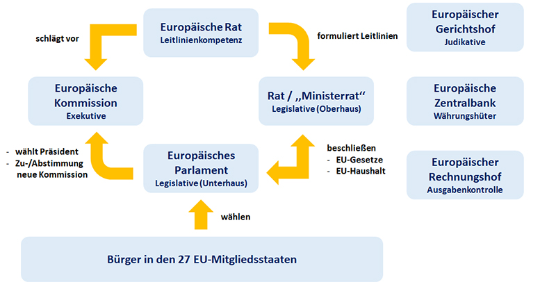 Organe der EU Organigramm über die Organe der EU