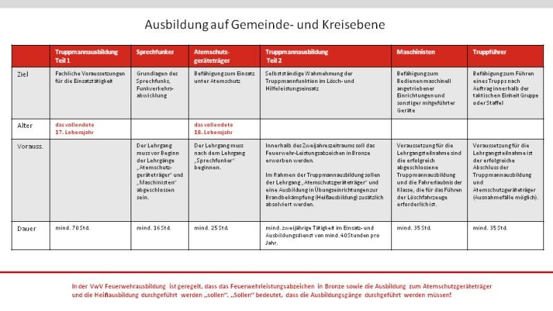 Schaubild Ausbildung