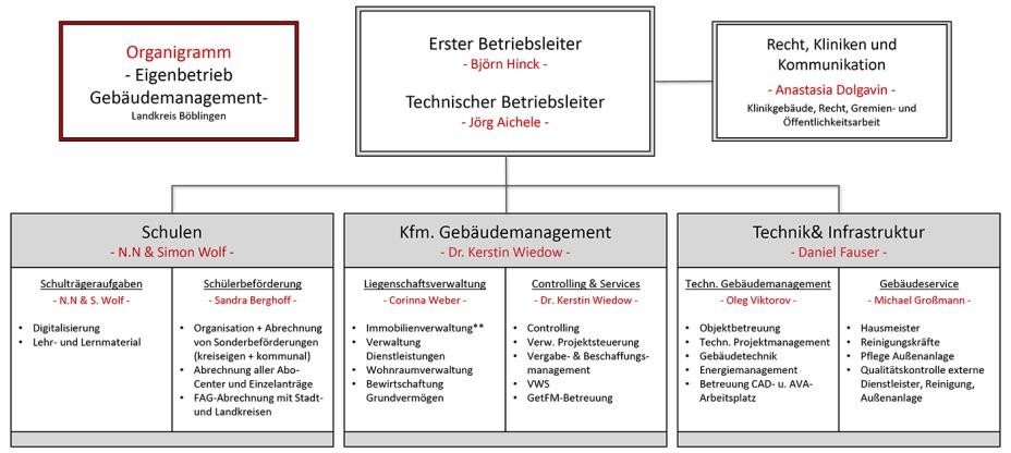 Organigramm des Eigenbetriebs mit Ansprechpartnern