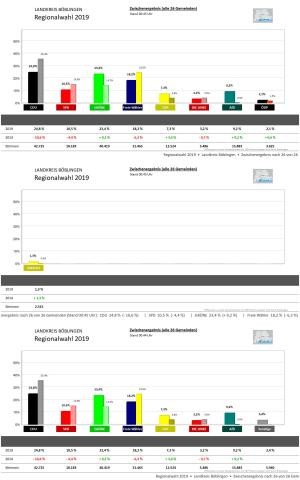 Ergebnisse Regionalwahl 2019 Ergebnisse Regionalwahl 2019